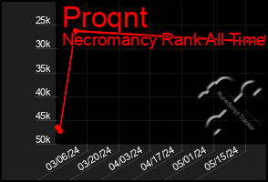 Total Graph of Proqnt