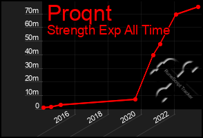 Total Graph of Proqnt