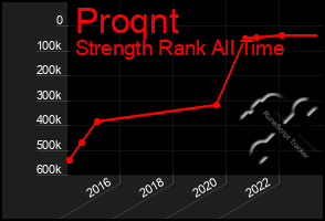 Total Graph of Proqnt