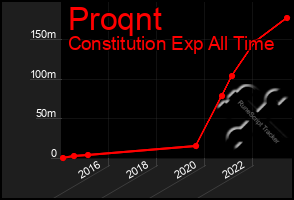 Total Graph of Proqnt