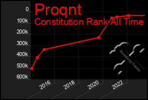 Total Graph of Proqnt