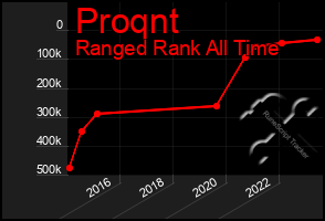 Total Graph of Proqnt