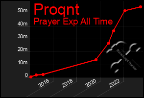 Total Graph of Proqnt