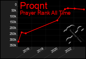 Total Graph of Proqnt