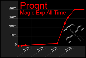 Total Graph of Proqnt