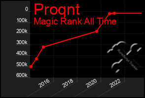 Total Graph of Proqnt