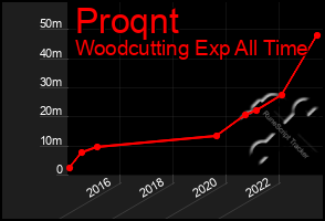 Total Graph of Proqnt