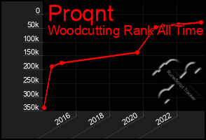 Total Graph of Proqnt