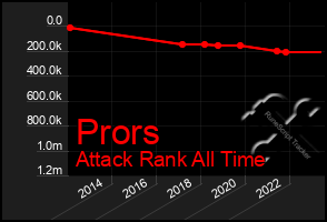 Total Graph of Prors