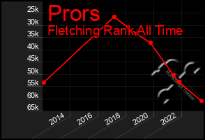 Total Graph of Prors