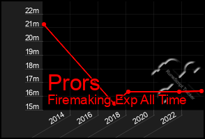 Total Graph of Prors