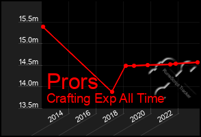 Total Graph of Prors