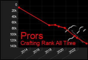 Total Graph of Prors