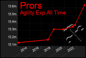 Total Graph of Prors