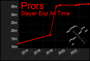 Total Graph of Prors