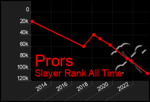 Total Graph of Prors