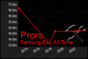 Total Graph of Prors