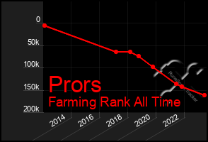 Total Graph of Prors