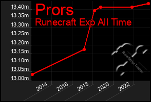 Total Graph of Prors