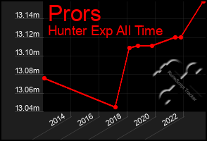 Total Graph of Prors