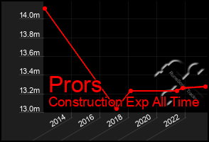 Total Graph of Prors