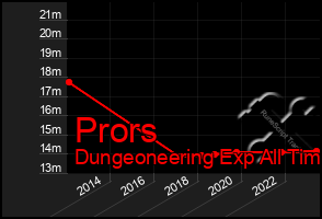 Total Graph of Prors