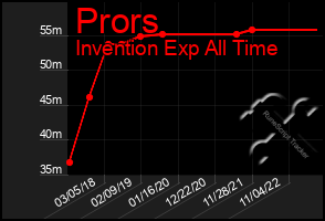 Total Graph of Prors