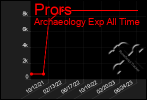 Total Graph of Prors