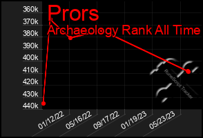 Total Graph of Prors