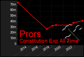 Total Graph of Prors