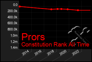 Total Graph of Prors