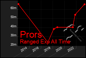 Total Graph of Prors