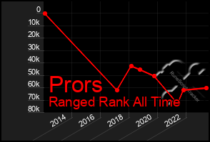 Total Graph of Prors