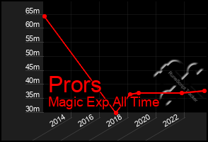 Total Graph of Prors