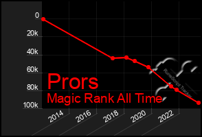 Total Graph of Prors