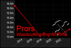 Total Graph of Prors