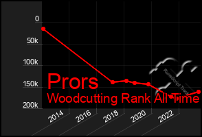 Total Graph of Prors