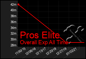 Total Graph of Pros Elite