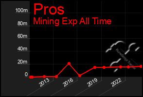 Total Graph of Pros