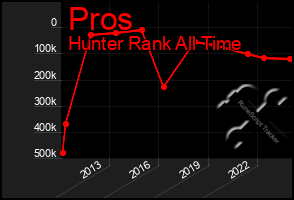 Total Graph of Pros