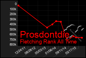 Total Graph of Prosdontdie