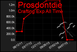 Total Graph of Prosdontdie