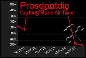 Total Graph of Prosdontdie