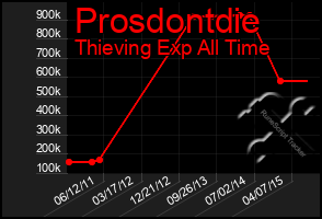 Total Graph of Prosdontdie