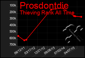 Total Graph of Prosdontdie