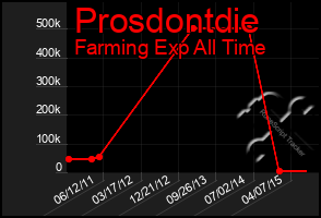 Total Graph of Prosdontdie