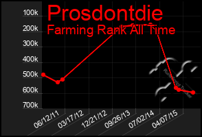 Total Graph of Prosdontdie