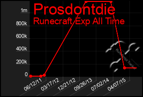 Total Graph of Prosdontdie