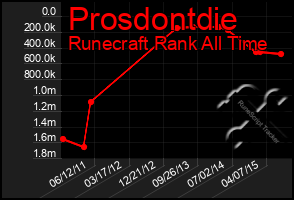 Total Graph of Prosdontdie