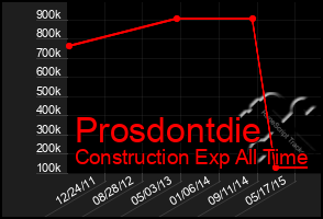 Total Graph of Prosdontdie